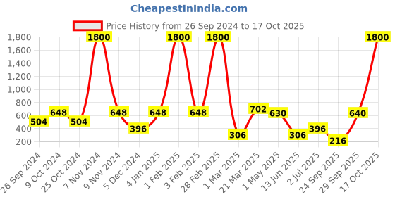 myntra.com BAESD A-Line Midi Skirt baesd Price History Graph from 26 Sep 2024 to 17 Oct 2025