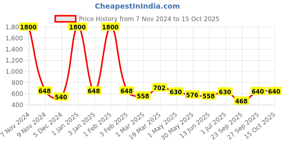 myntra.com BAESD A-Line Midi Skirt baesd Price History Graph from 7 Nov 2024 to 14 Oct 2025