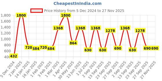 myntra.com BAESD A-Line Midi Skirt baesd Price History Graph from 5 Dec 2024 to 26 Nov 2025