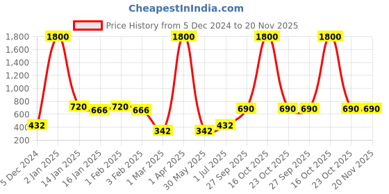 myntra.com BAESD A-Line Midi Skirt baesd Price History Graph from 5 Dec 2024 to 20 Nov 2025