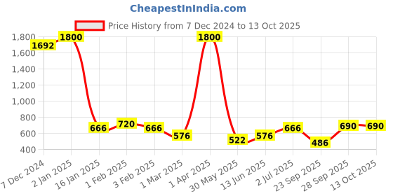 myntra.com BAESD A-Line Midi Skirt baesd Price History Graph from 7 Dec 2024 to 13 Oct 2025