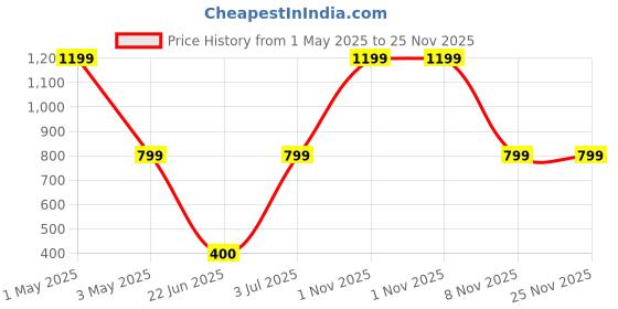 myntra.com BAESD A-Line Midi Skirt baesd Price History Graph from 1 May 2025 to 25 Nov 2025
