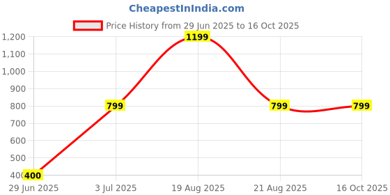 myntra.com BAESD A-Line Midi Skirt baesd Price History Graph from 29 Jun 2025 to 15 Oct 2025