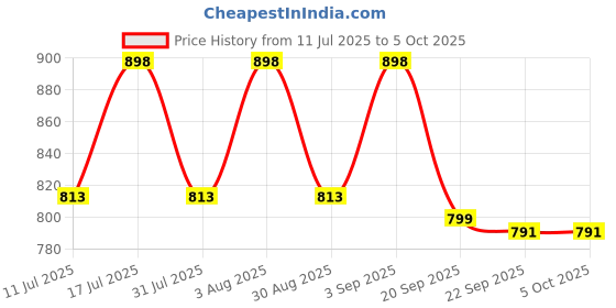 myntra.com BAESD A-Line Midi Skirt baesd Price History Graph from 11 Jul 2025 to 5 Oct 2025