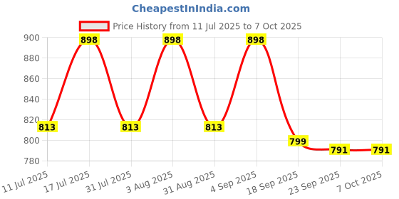 myntra.com BAESD A-Line Midi Skirt baesd Price History Graph from 11 Jul 2025 to 7 Oct 2025