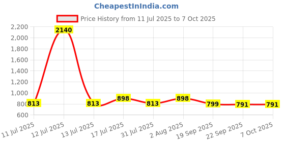 myntra.com BAESD A-Line Midi Skirt baesd Price History Graph from 11 Jul 2025 to 6 Oct 2025