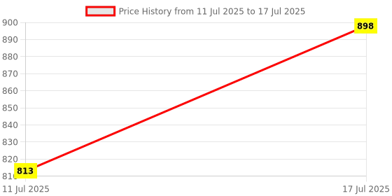 myntra.com BAESD A-Line Midi Skirt baesd Price History Graph from 11 Jul 2025 to 17 Jul 2025