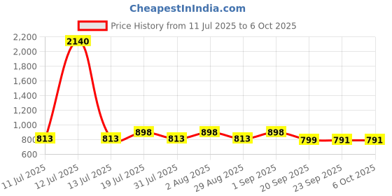 myntra.com BAESD A-Line Midi Skirt baesd Price History Graph from 11 Jul 2025 to 5 Oct 2025