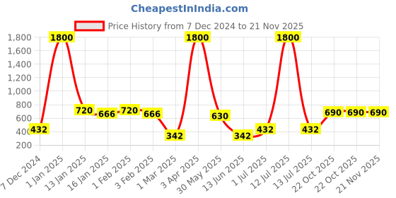 myntra.com BAESD A-Line Midi Skirts baesd Price History Graph from 7 Dec 2024 to 20 Nov 2025