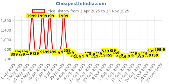 myntra.com BAESD A-Line Mini Dress baesd Price History Graph from 1 Apr 2025 to 25 Nov 2025