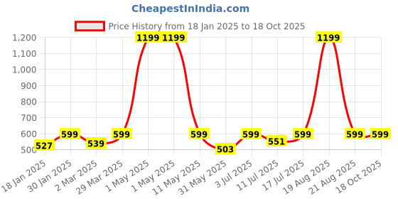 myntra.com BAESD A-Line Mini Skirts baesd Price History Graph from 18 Jan 2025 to 16 Oct 2025