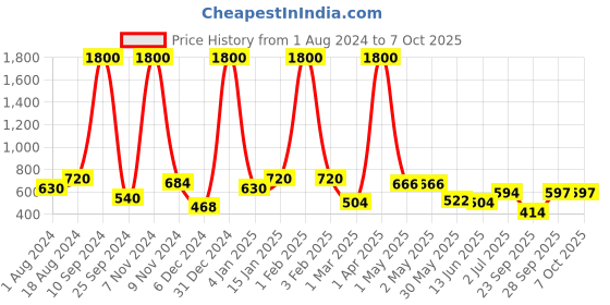 myntra.com BAESD A-Line Plus Size Midi Skirts With Belt baesd Price History Graph from 1 Aug 2024 to 6 Oct 2025