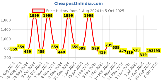 myntra.com BAESD A-Line Skirt With Attached Mini Shorts baesd Price History Graph from 1 Aug 2024 to 5 Oct 2025