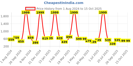 myntra.com BAESD A-Line Skirt With Attached Shorts baesd Price History Graph from 1 Aug 2024 to 14 Oct 2025