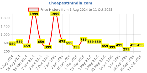 myntra.com BAESD A-Line Skirt With Attached Shorts baesd Price History Graph from 1 Aug 2024 to 11 Oct 2025