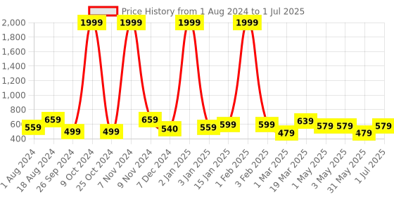 myntra.com BAESD A-Line Skirt With Attached Shorts baesd Price History Graph from 1 Aug 2024 to 1 Jul 2025