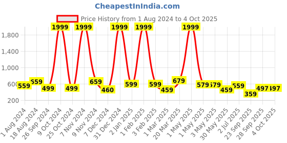 myntra.com BAESD A-Line Skirt With Attached Shorts baesd Price History Graph from 1 Aug 2024 to 4 Oct 2025