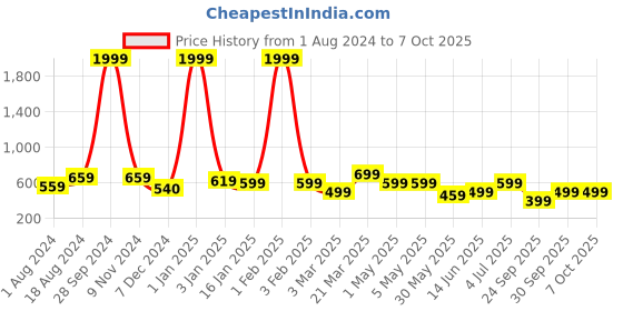 myntra.com BAESD A-Line Skirt With Attached Shorts baesd Price History Graph from 1 Aug 2024 to 7 Oct 2025