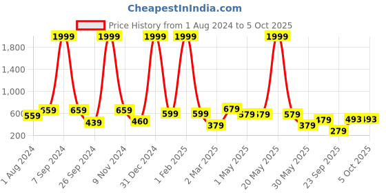 myntra.com BAESD A-Line Skirt With Attached Shorts baesd Price History Graph from 1 Aug 2024 to 5 Oct 2025