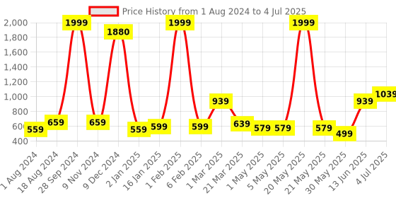 myntra.com BAESD A-Line Skirt With Attached Shorts baesd Price History Graph from 1 Aug 2024 to 4 Jul 2025