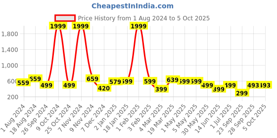 myntra.com BAESD A-Line Skirt With Attached Shorts baesd Price History Graph from 1 Aug 2024 to 5 Oct 2025