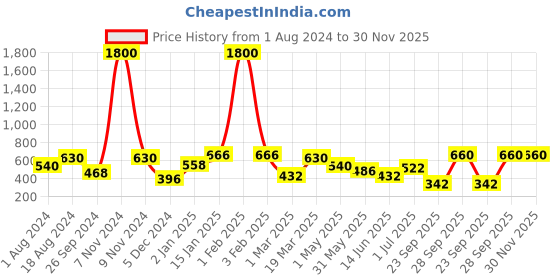 myntra.com BAESD Above Knee Length Flared Skirt baesd Price History Graph from 1 Aug 2024 to 30 Nov 2025