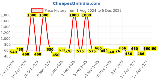 myntra.com BAESD Above Knee Length Flared Skirt baesd Price History Graph from 1 Aug 2024 to 5 Dec 2025
