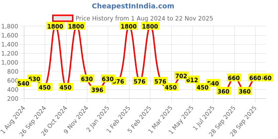 myntra.com BAESD Above Knee Length Flared Skirt baesd Price History Graph from 1 Aug 2024 to 22 Nov 2025
