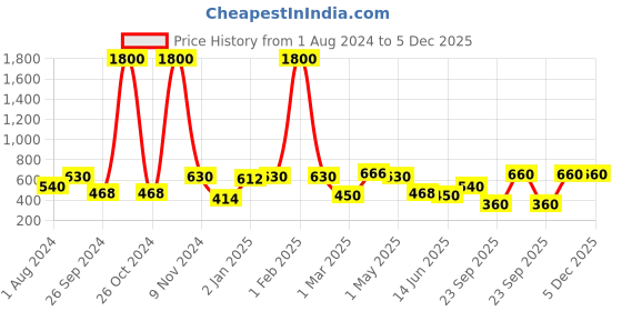 myntra.com BAESD Above Knee Length Flared Skirt baesd Price History Graph from 1 Aug 2024 to 5 Dec 2025