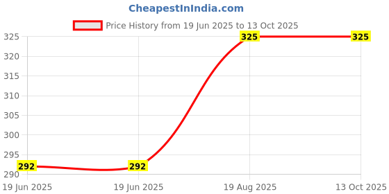 myntra.com BAESD Abstract Designed Printed Cotton Bucket Hat baesd Price History Graph from 19 Jun 2025 to 13 Oct 2025