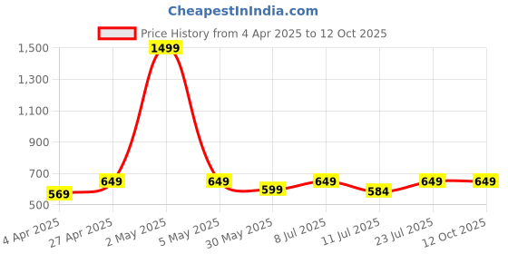 myntra.com BAESD Abstract Print Off-Shoulder Sheath Dress baesd Price History Graph from 4 Apr 2025 to 12 Oct 2025