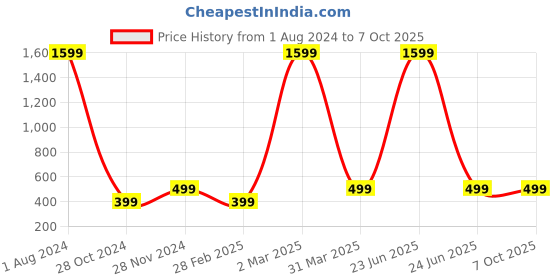 myntra.com BAESD Abstract Print Puff Sleeve Crepe Bardot Crop Top baesd Price History Graph from 1 Aug 2024 to 7 Oct 2025