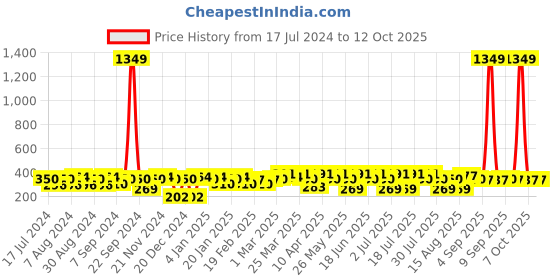 myntra.com BAESD Abstract Print Round Neck Opaque Top baesd Price History Graph from 17 Jul 2024 to 12 Oct 2025