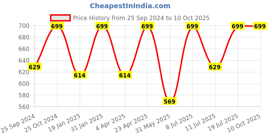 myntra.com BAESD Abstract Print Sheath Maxi Dress baesd Price History Graph from 25 Sep 2024 to 10 Oct 2025
