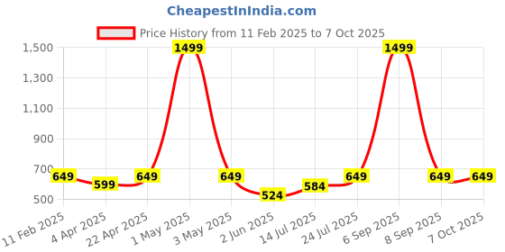 myntra.com BAESD Abstract Print Shoulder Strap Sheath Midi Dress baesd Price History Graph from 11 Feb 2025 to 7 Oct 2025