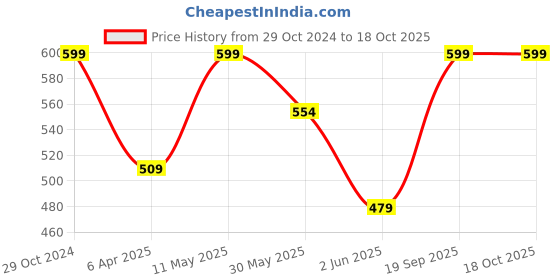 myntra.com BAESD Abstract Print Shoulder Straps Bodycon Mini Dress baesd Price History Graph from 29 Oct 2024 to 18 Oct 2025