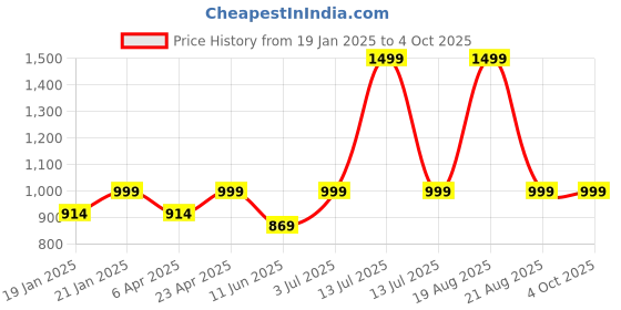 myntra.com BAESD Abstract Printed A-Line Dress baesd Price History Graph from 19 Jan 2025 to 4 Oct 2025