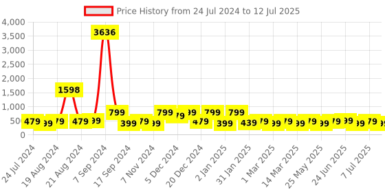 myntra.com BAESD Abstract Printed A-Line Midi Dress baesd Price History Graph from 24 Jul 2024 to 12 Jul 2025