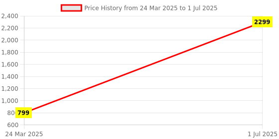 myntra.com BAESD Abstract Printed Anarkali Ethnic Dress With Dupatta baesd Price History Graph from 24 Mar 2025 to 1 Jul 2025