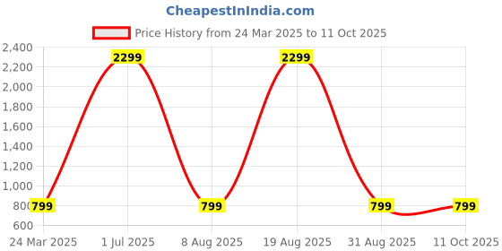 myntra.com BAESD Abstract Printed Anarkali Ethnic Dress With Dupatta baesd Price History Graph from 24 Mar 2025 to 10 Oct 2025