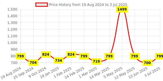 myntra.com BAESD Abstract Printed Basic Jumpsuit baesd Price History Graph from 19 Aug 2024 to 3 Jul 2025