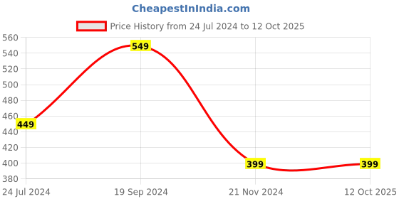 myntra.com BAESD Abstract Printed Bell Sleeves Top baesd Price History Graph from 24 Jul 2024 to 11 Oct 2025
