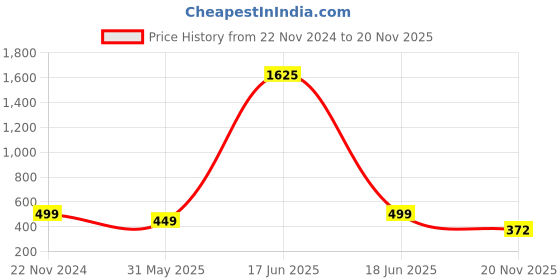 myntra.com BAESD Abstract Printed Boat Neck Sleeveless Sheath Dress baesd Price History Graph from 22 Nov 2024 to 20 Nov 2025