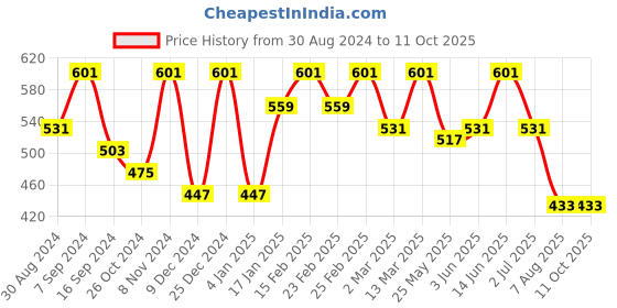 myntra.com BAESD Abstract Printed Boat Neck Slit Sleeves Top baesd Price History Graph from 30 Aug 2024 to 11 Oct 2025
