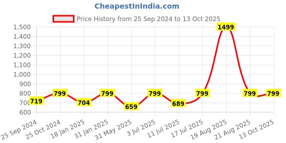 myntra.com BAESD Abstract Printed Bodycon Dress baesd Price History Graph from 25 Sep 2024 to 12 Oct 2025