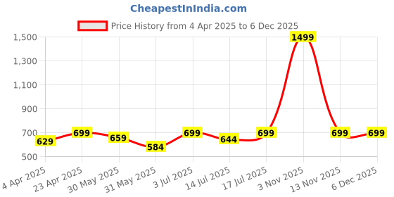 myntra.com BAESD Abstract Printed Bodycon Maxi Dress baesd Price History Graph from 4 Apr 2025 to 5 Dec 2025