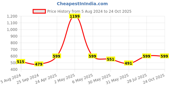 myntra.com BAESD Abstract Printed Bralette Crop Top baesd Price History Graph from 5 Aug 2024 to 22 Oct 2025