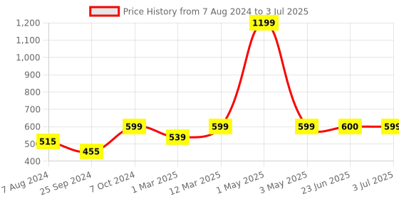 myntra.com BAESD Abstract Printed Button Georgette Longline Shrug baesd Price History Graph from 7 Aug 2024 to 3 Jul 2025