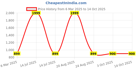 myntra.com BAESD Abstract Printed Chiffon Maxi Dress baesd Price History Graph from 6 Mar 2025 to 13 Oct 2025