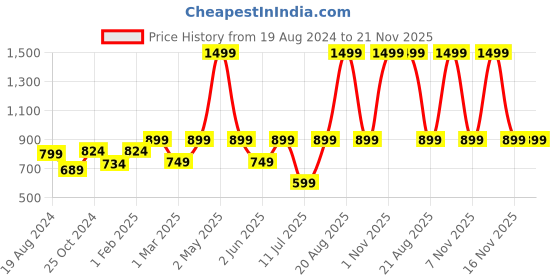myntra.com BAESD Abstract Printed Co-Ord Set baesd Price History Graph from 19 Aug 2024 to 21 Nov 2025